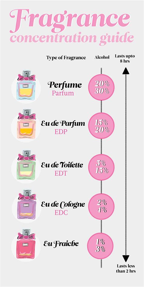 difference between perfume and cologne.